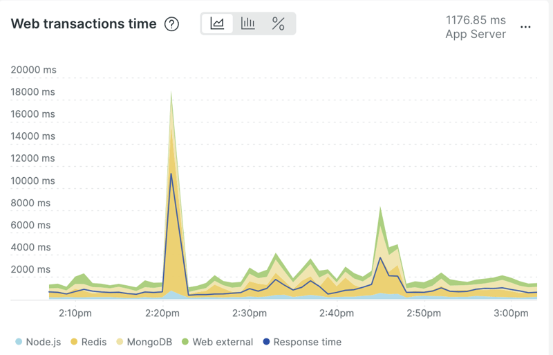 Web transactions time, afternoon